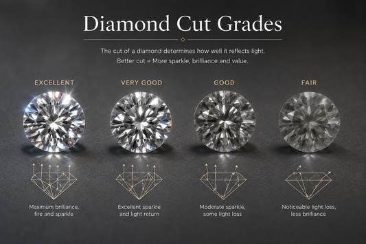 Diamond Cuts Explained: Grades, Shapes and Sparkle
